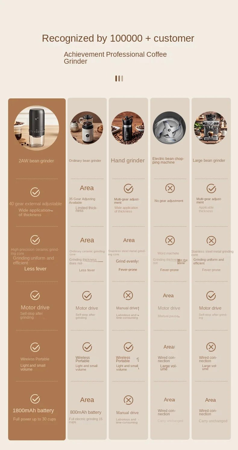 Electric Coffee Bean Grinder – Rechargeable, 40 Gears, Adjustable, Portable Mini Hand - Pour, Household Coffee MillElectric Mini Coffee Grinder - GNG Essentials